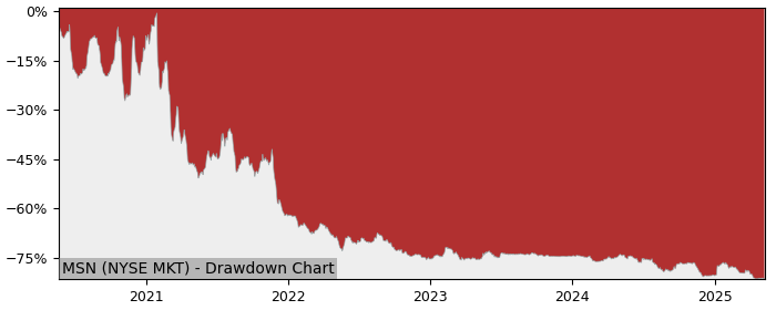 5 Year Drawdown / Underwater Chart for (MSN) Emerson Radio - Performance -26.9% in 12m